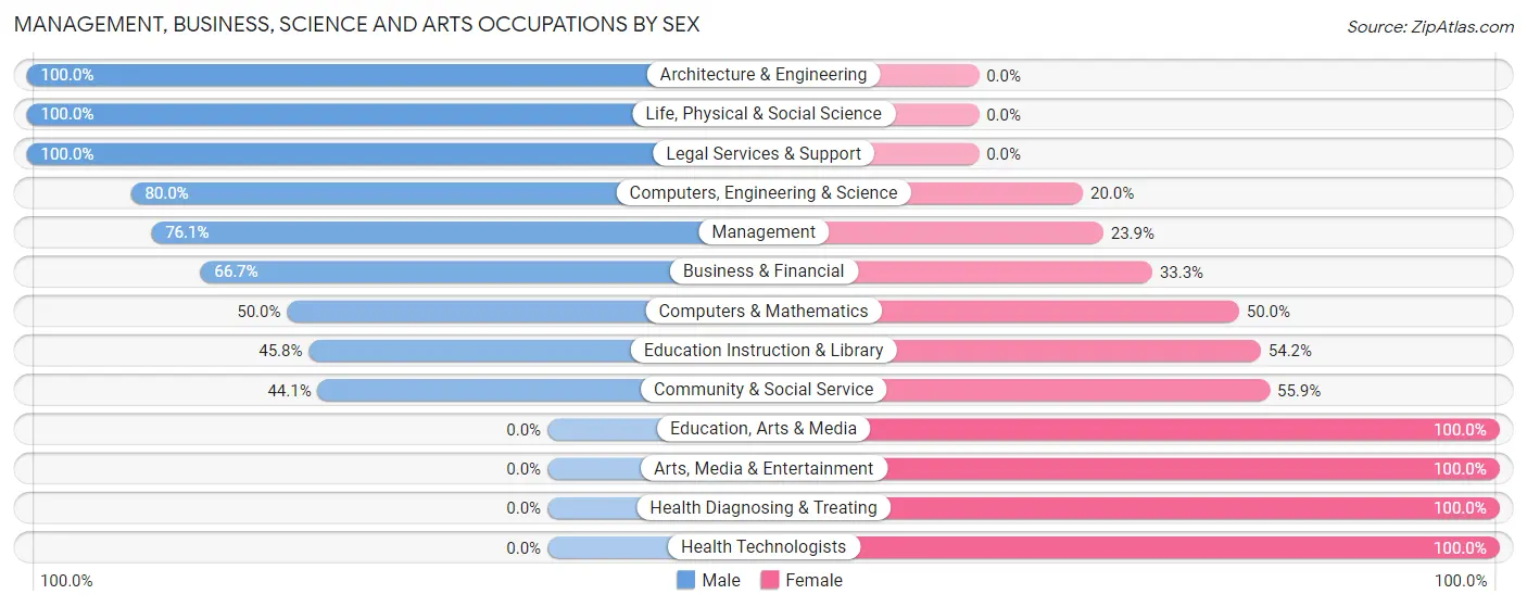 Management, Business, Science and Arts Occupations by Sex in Zip Code 56311