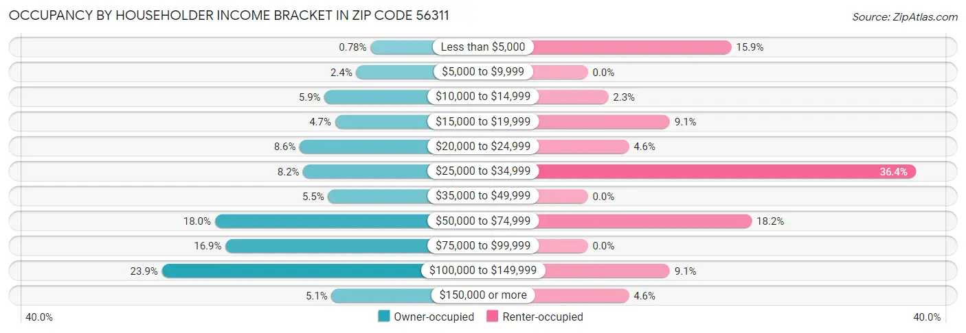 Occupancy by Householder Income Bracket in Zip Code 56311