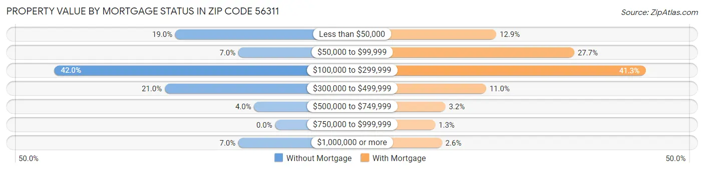 Property Value by Mortgage Status in Zip Code 56311