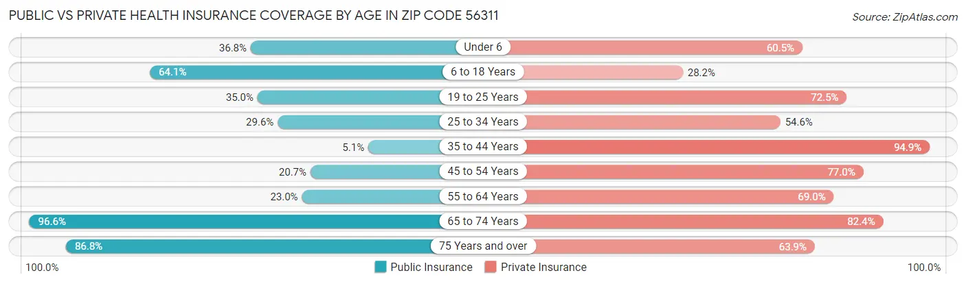 Public vs Private Health Insurance Coverage by Age in Zip Code 56311