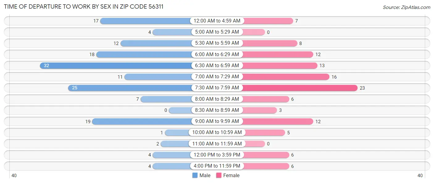 Time of Departure to Work by Sex in Zip Code 56311