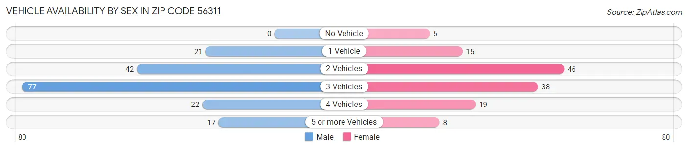 Vehicle Availability by Sex in Zip Code 56311