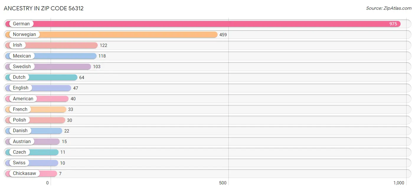 Ancestry in Zip Code 56312