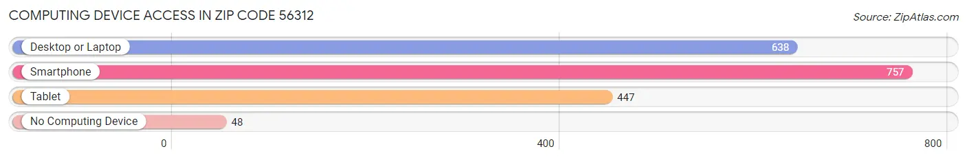 Computing Device Access in Zip Code 56312