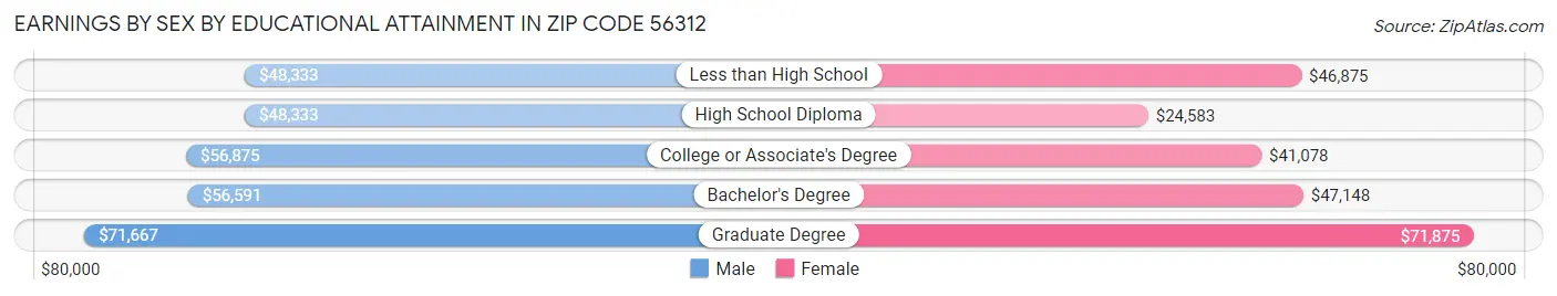 Earnings by Sex by Educational Attainment in Zip Code 56312