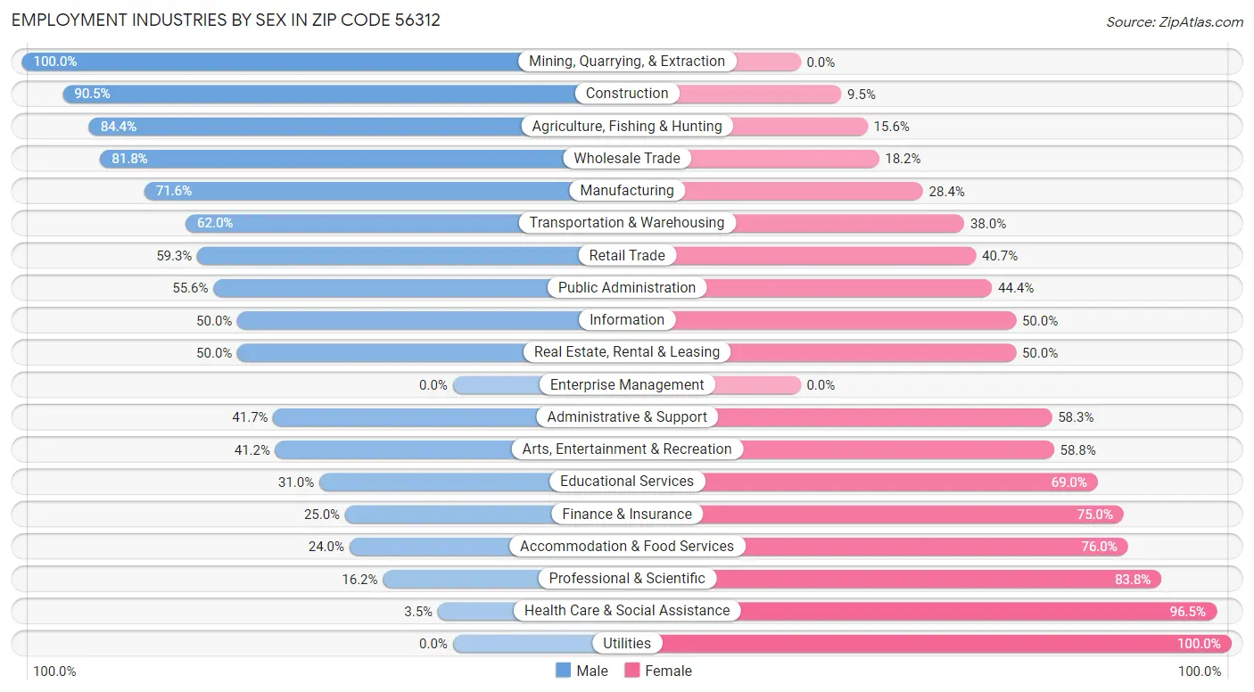 Employment Industries by Sex in Zip Code 56312