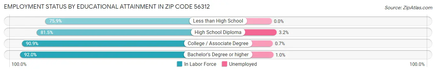 Employment Status by Educational Attainment in Zip Code 56312
