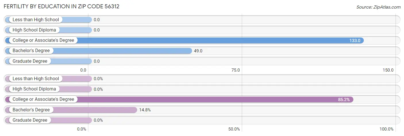 Female Fertility by Education Attainment in Zip Code 56312