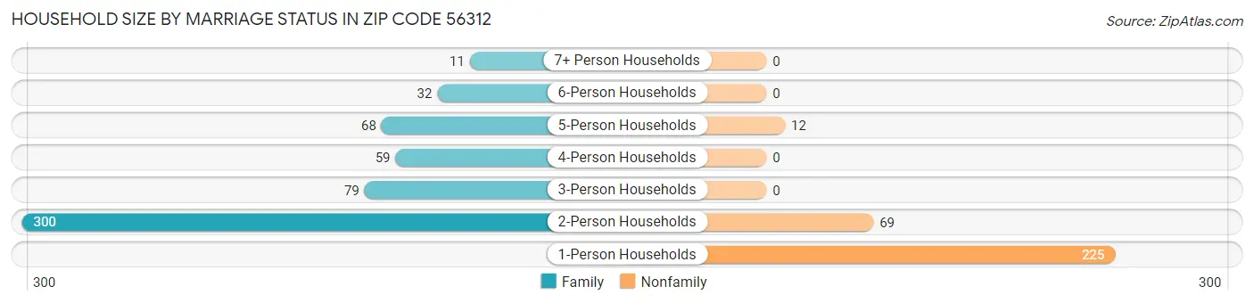 Household Size by Marriage Status in Zip Code 56312