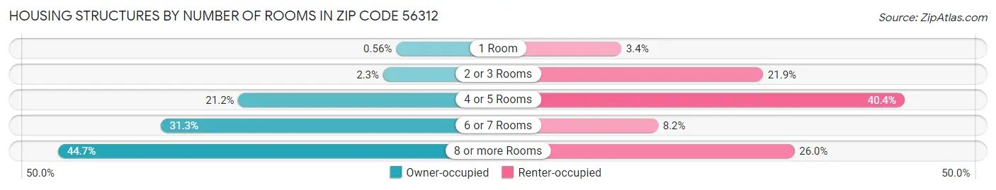 Housing Structures by Number of Rooms in Zip Code 56312