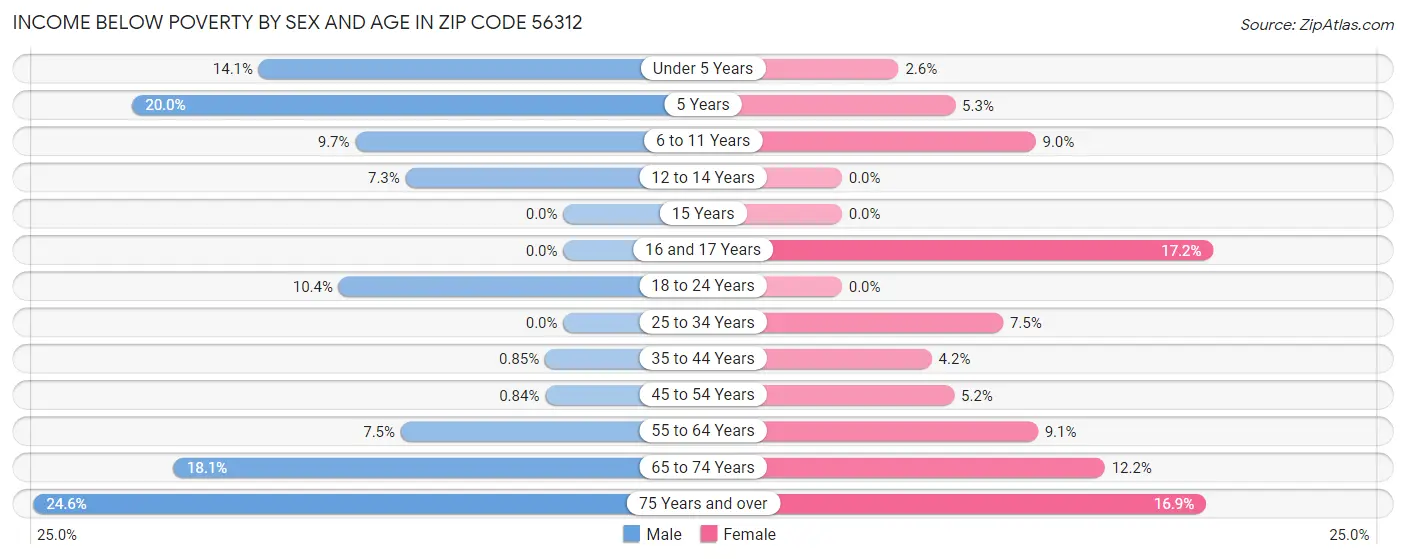 Income Below Poverty by Sex and Age in Zip Code 56312