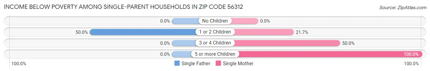 Income Below Poverty Among Single-Parent Households in Zip Code 56312