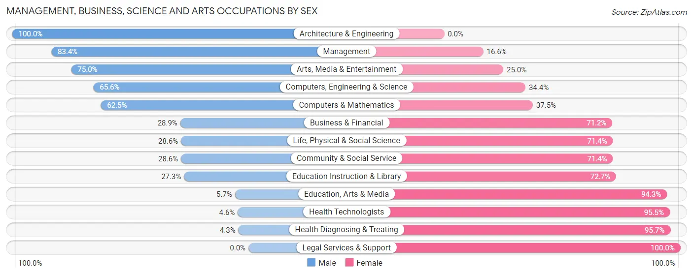 Management, Business, Science and Arts Occupations by Sex in Zip Code 56312
