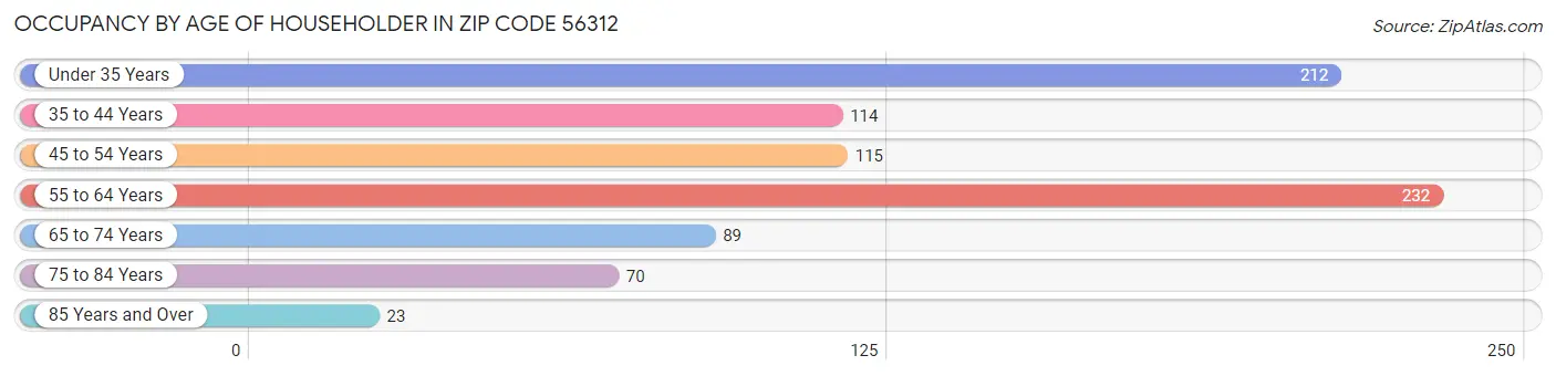 Occupancy by Age of Householder in Zip Code 56312