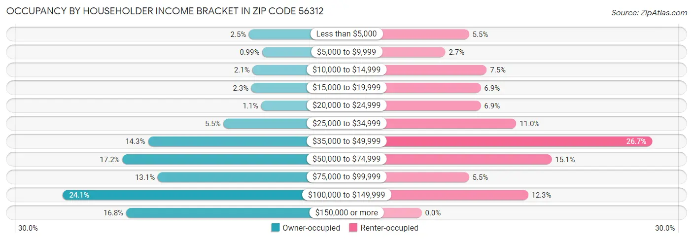 Occupancy by Householder Income Bracket in Zip Code 56312