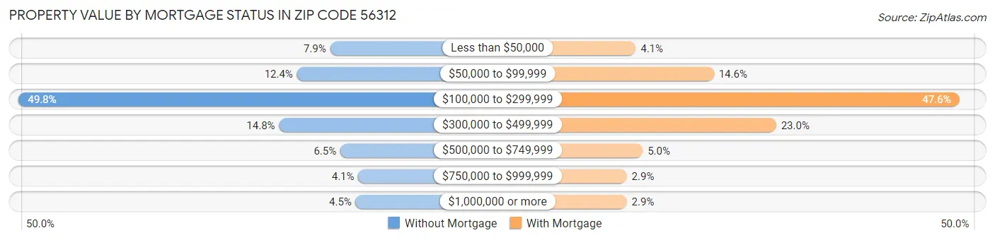 Property Value by Mortgage Status in Zip Code 56312