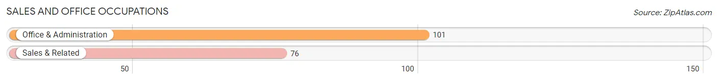 Sales and Office Occupations in Zip Code 56312