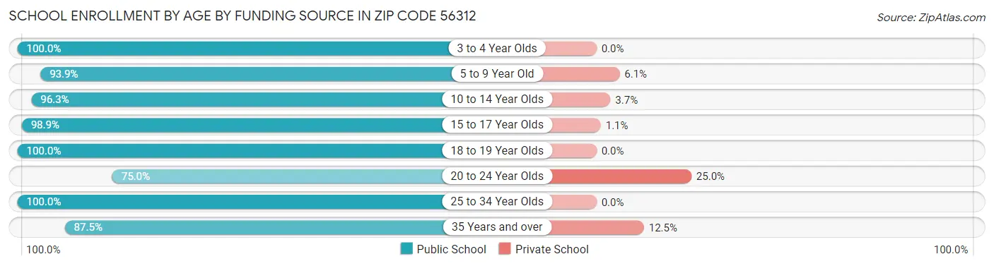 School Enrollment by Age by Funding Source in Zip Code 56312