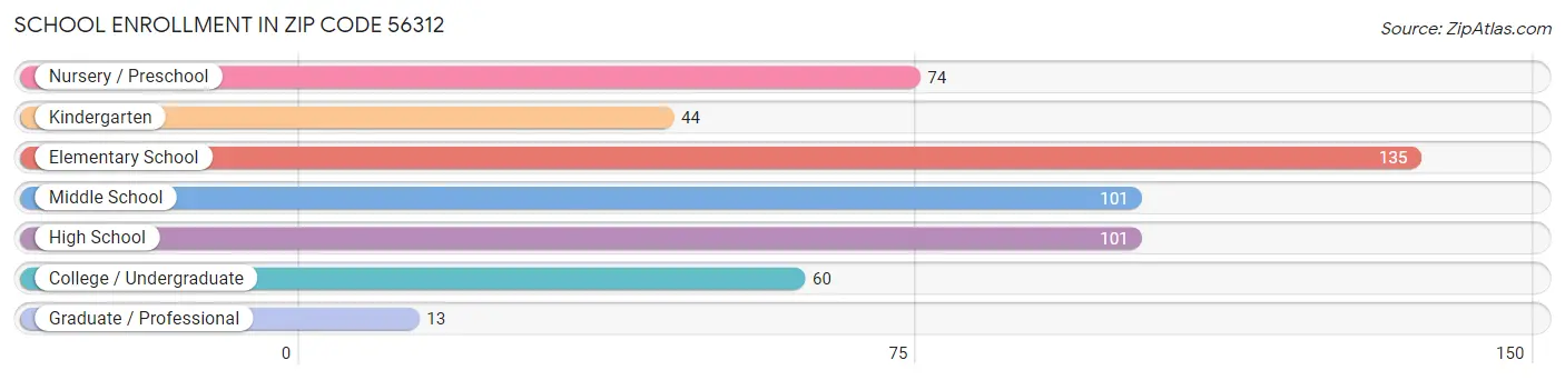 School Enrollment in Zip Code 56312