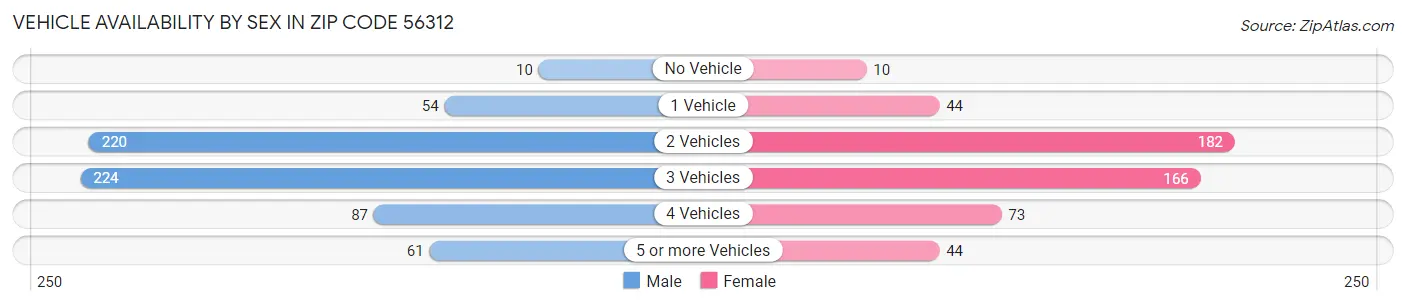Vehicle Availability by Sex in Zip Code 56312