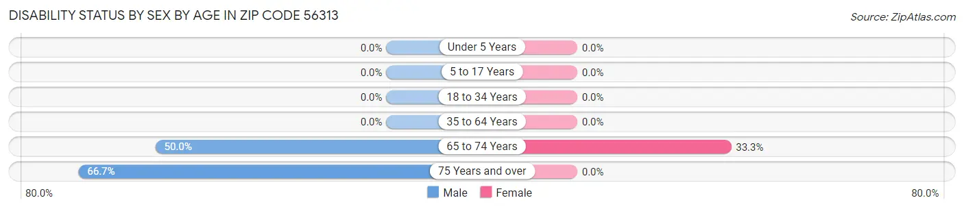 Disability Status by Sex by Age in Zip Code 56313