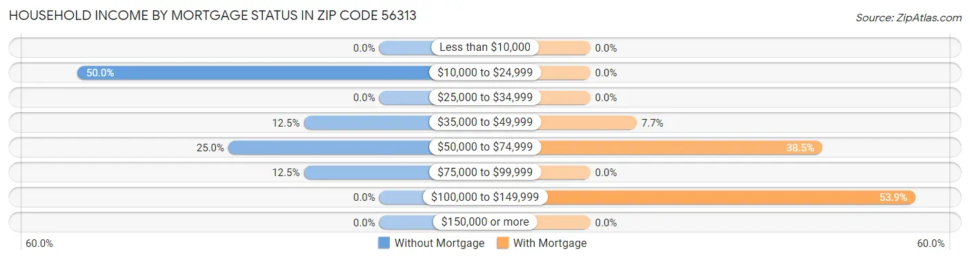 Household Income by Mortgage Status in Zip Code 56313