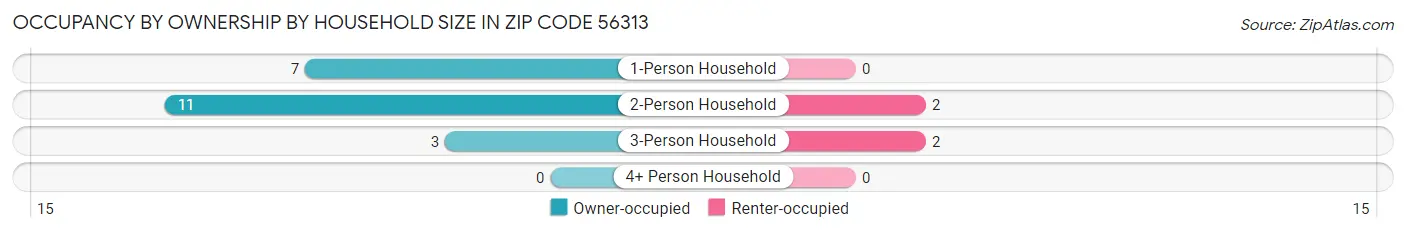 Occupancy by Ownership by Household Size in Zip Code 56313