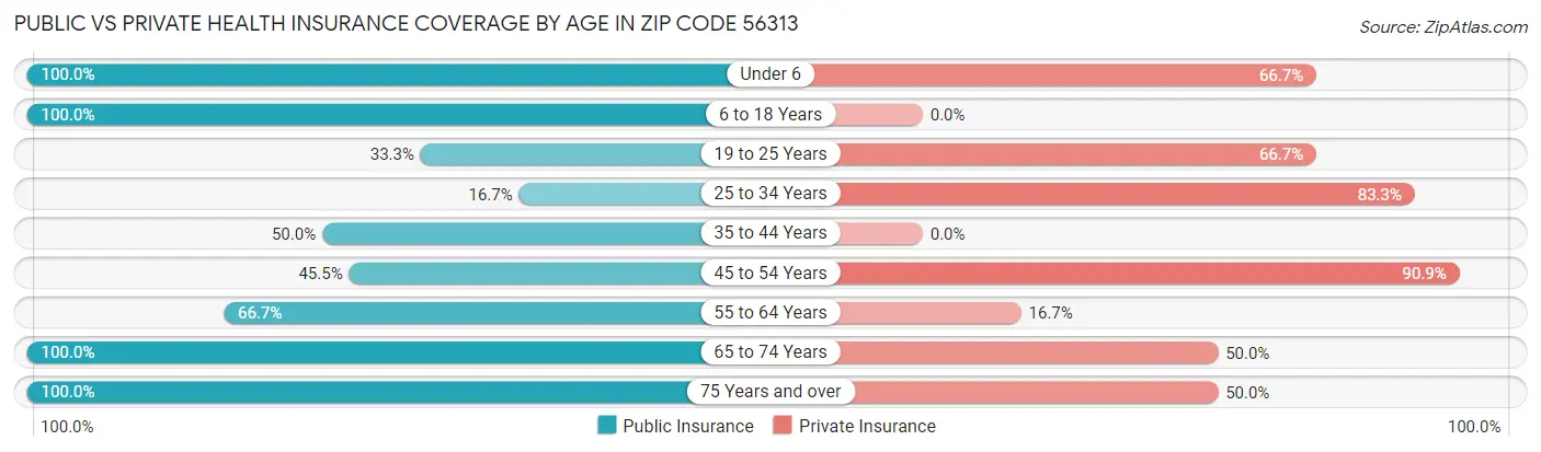Public vs Private Health Insurance Coverage by Age in Zip Code 56313