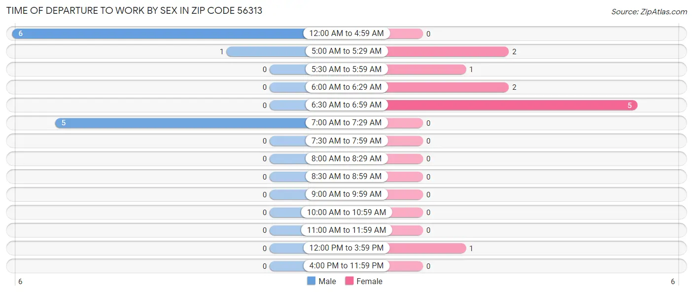Time of Departure to Work by Sex in Zip Code 56313
