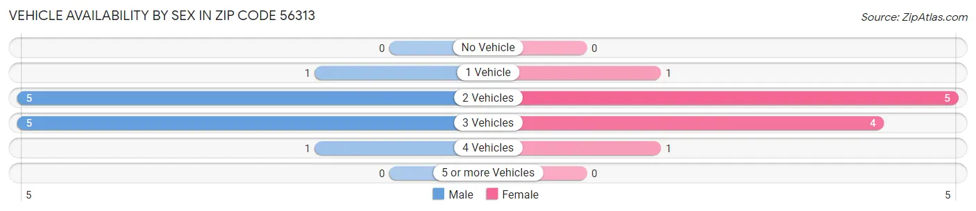 Vehicle Availability by Sex in Zip Code 56313