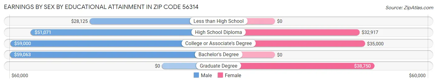 Earnings by Sex by Educational Attainment in Zip Code 56314