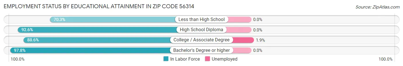 Employment Status by Educational Attainment in Zip Code 56314