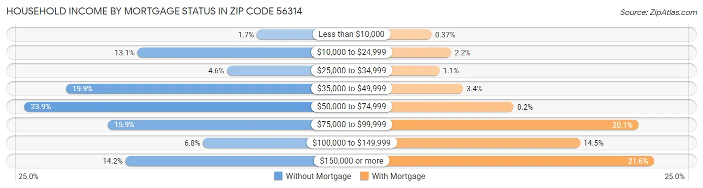 Household Income by Mortgage Status in Zip Code 56314