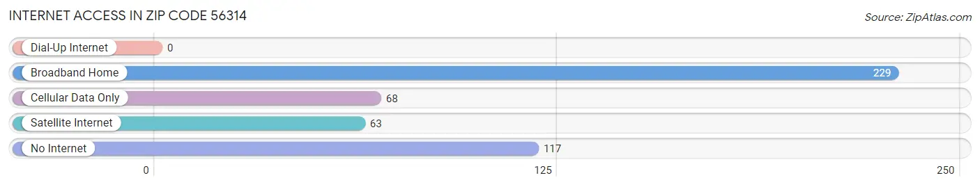 Internet Access in Zip Code 56314