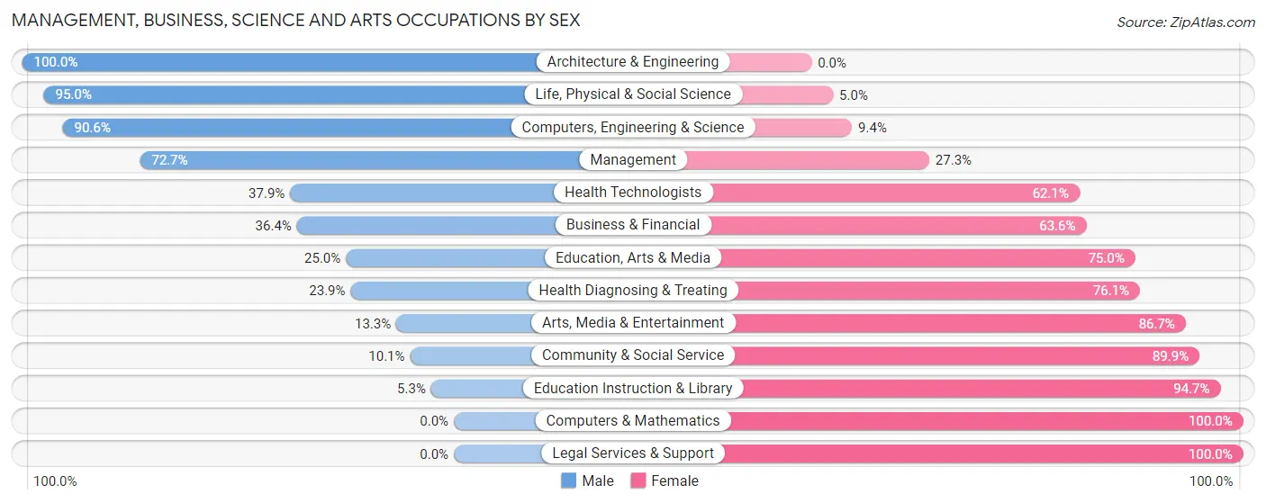 Management, Business, Science and Arts Occupations by Sex in Zip Code 56314