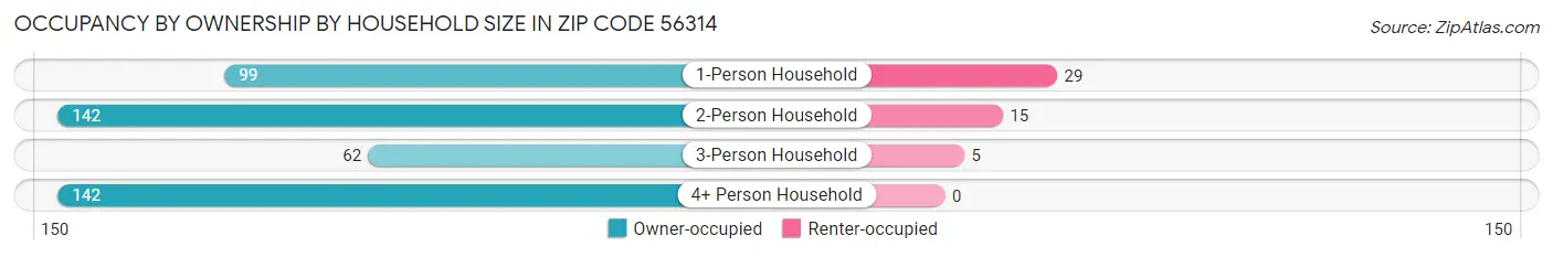 Occupancy by Ownership by Household Size in Zip Code 56314
