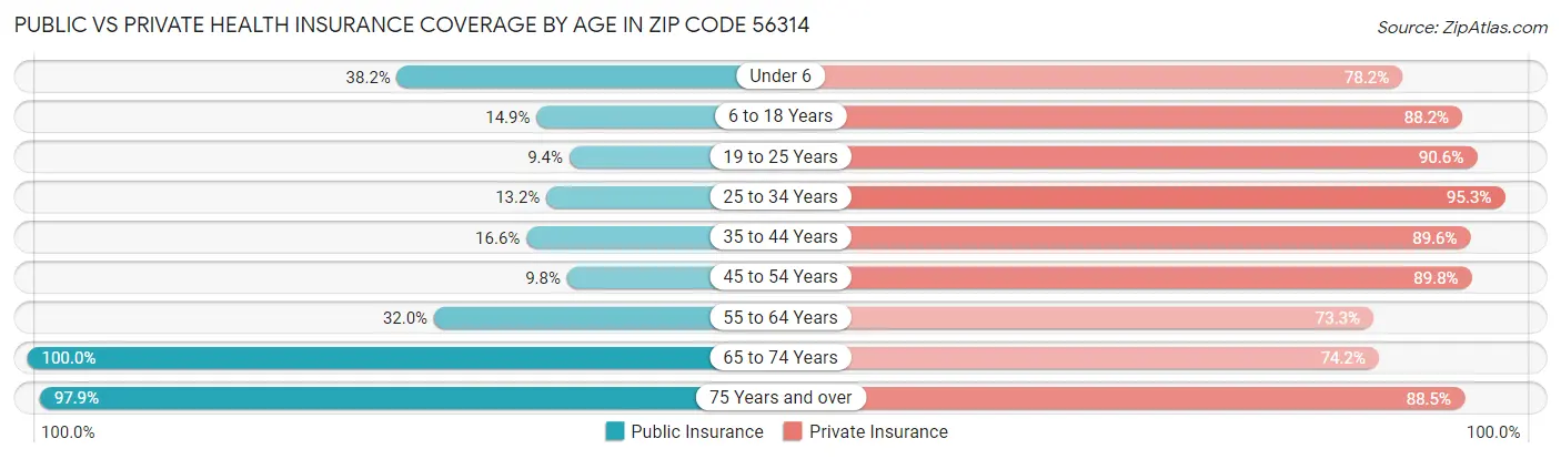 Public vs Private Health Insurance Coverage by Age in Zip Code 56314