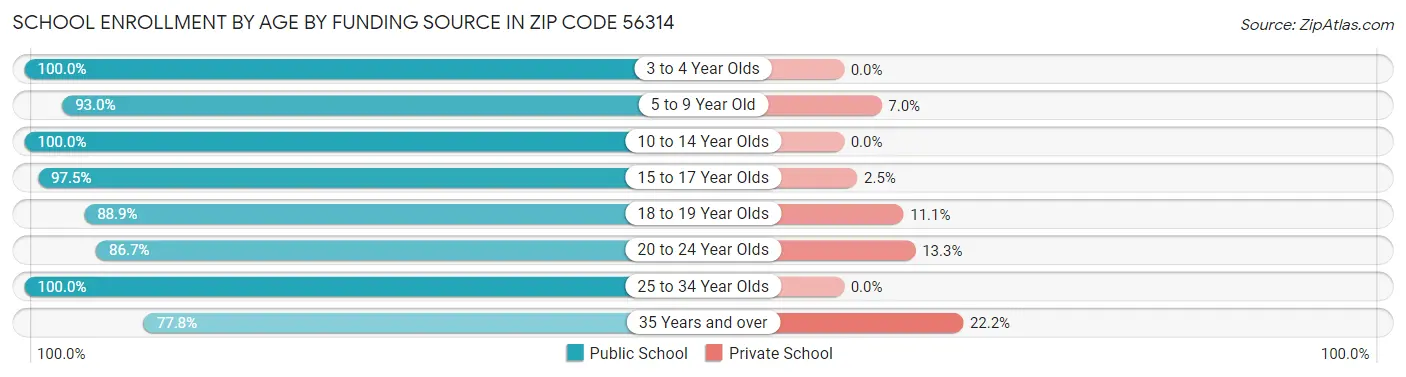 School Enrollment by Age by Funding Source in Zip Code 56314