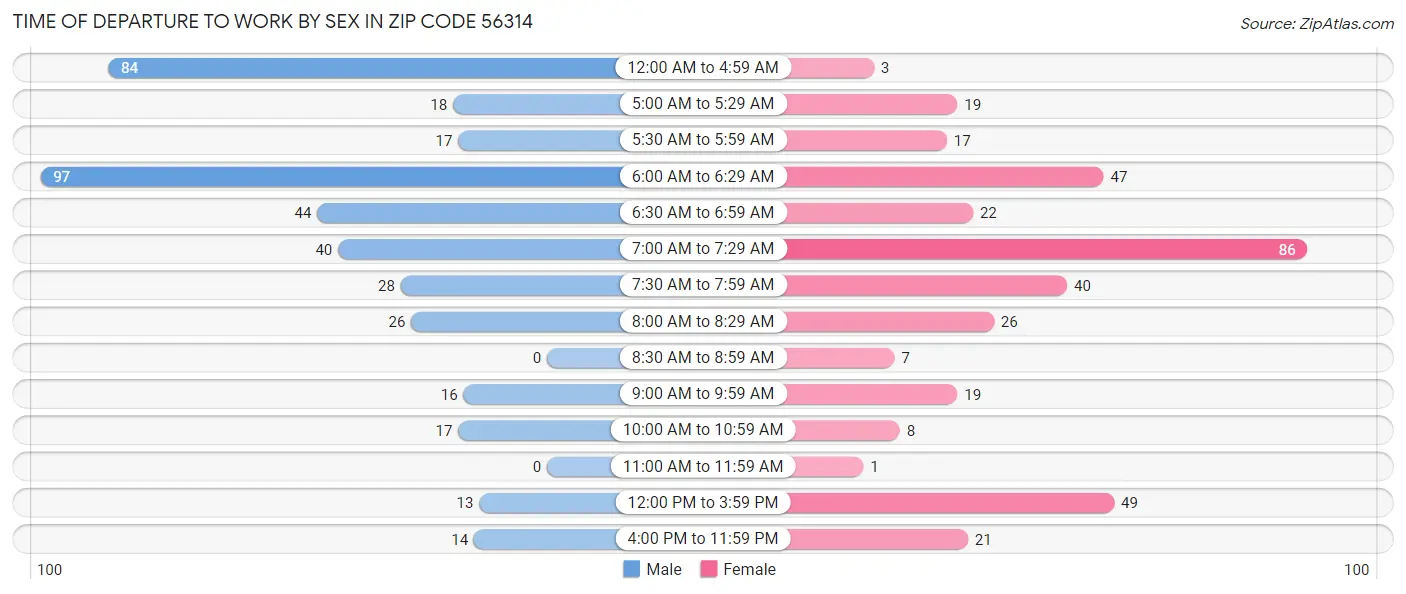 Time of Departure to Work by Sex in Zip Code 56314
