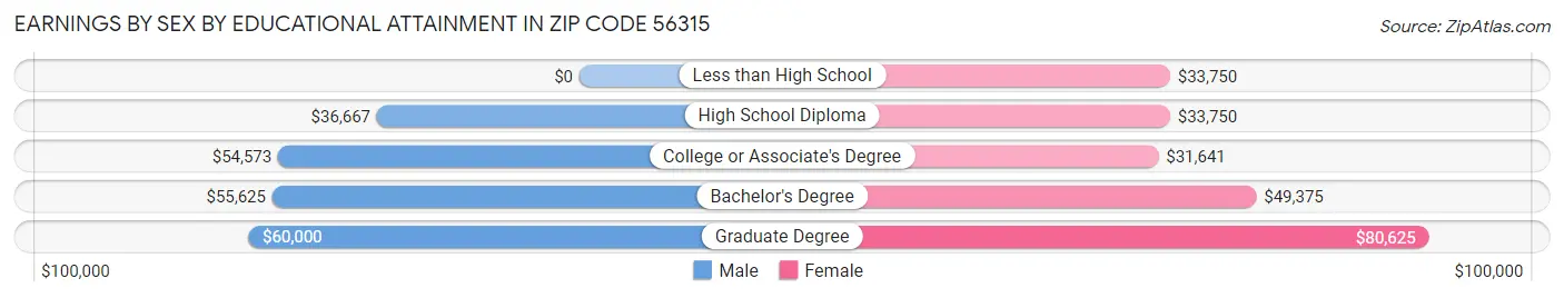 Earnings by Sex by Educational Attainment in Zip Code 56315