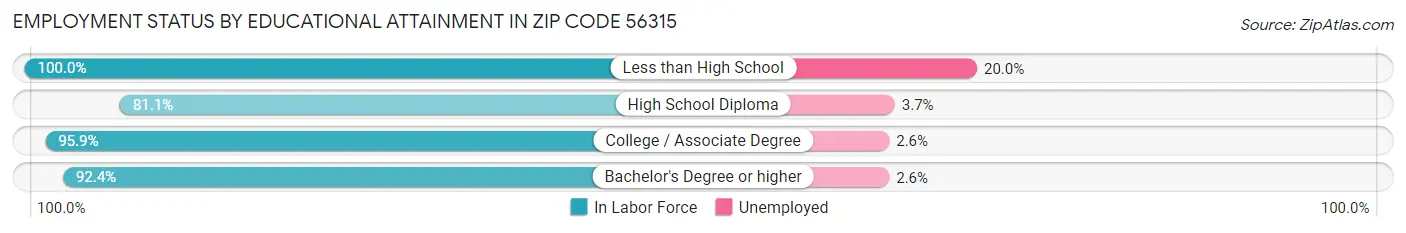Employment Status by Educational Attainment in Zip Code 56315