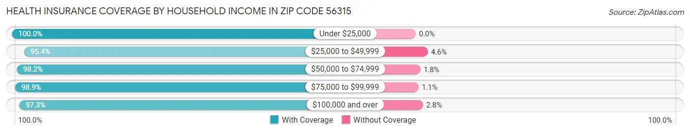 Health Insurance Coverage by Household Income in Zip Code 56315