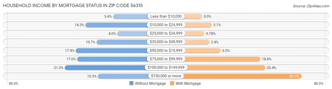 Household Income by Mortgage Status in Zip Code 56315
