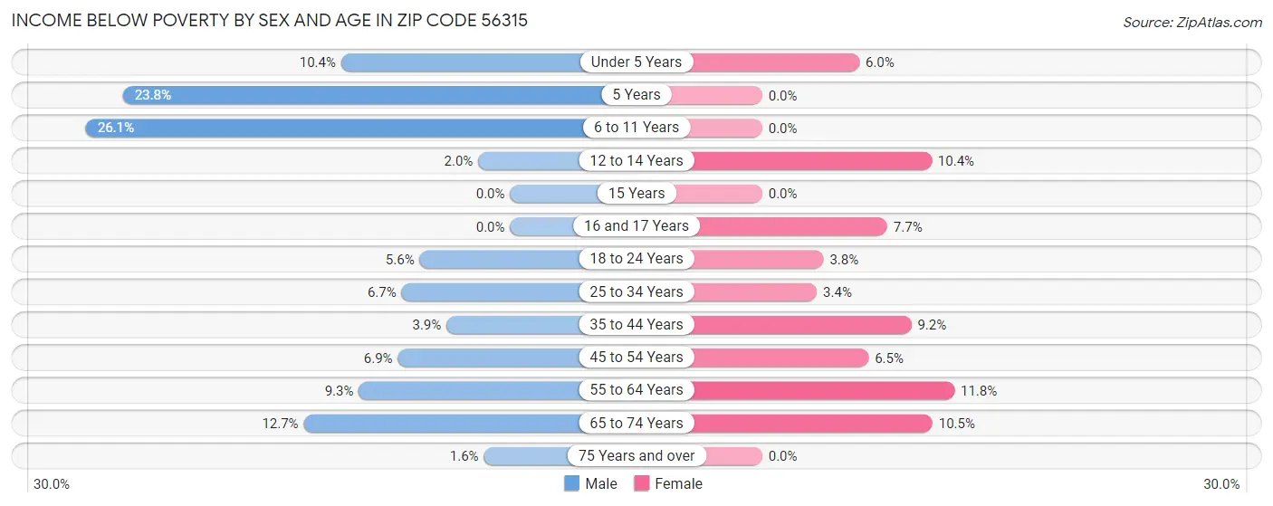 Income Below Poverty by Sex and Age in Zip Code 56315