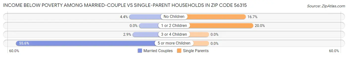 Income Below Poverty Among Married-Couple vs Single-Parent Households in Zip Code 56315