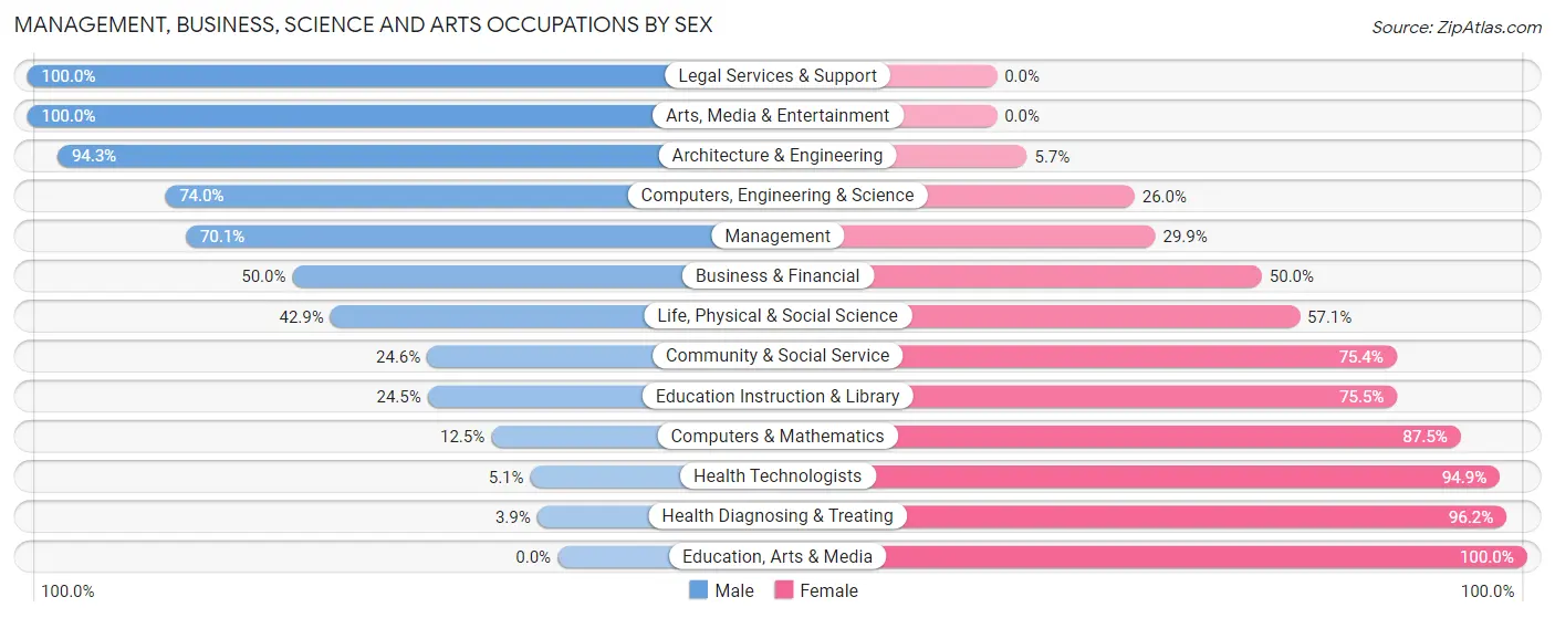Management, Business, Science and Arts Occupations by Sex in Zip Code 56315
