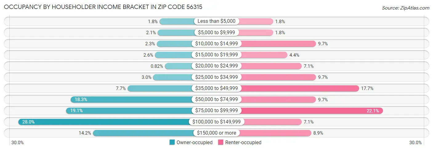 Occupancy by Householder Income Bracket in Zip Code 56315