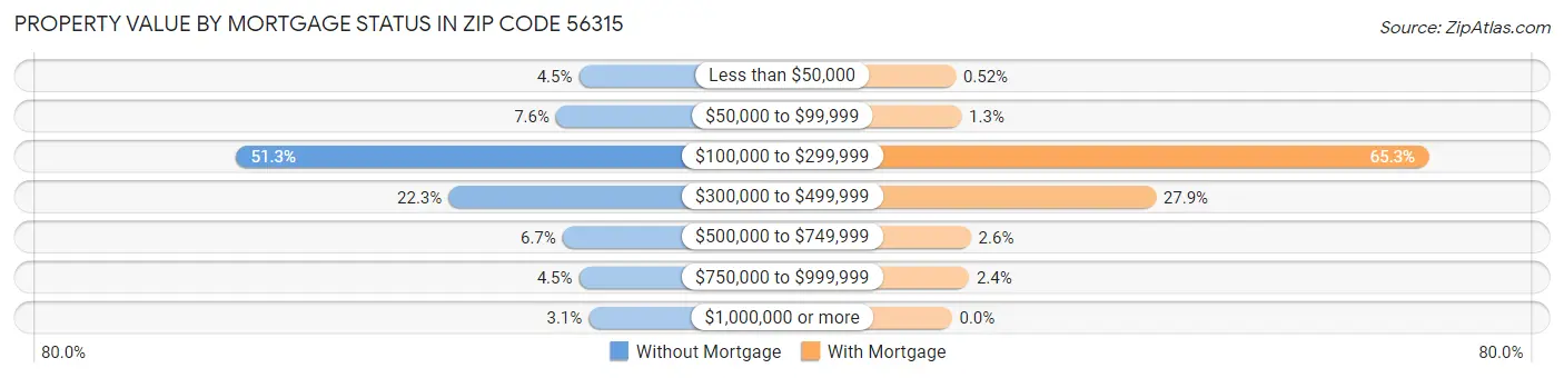 Property Value by Mortgage Status in Zip Code 56315