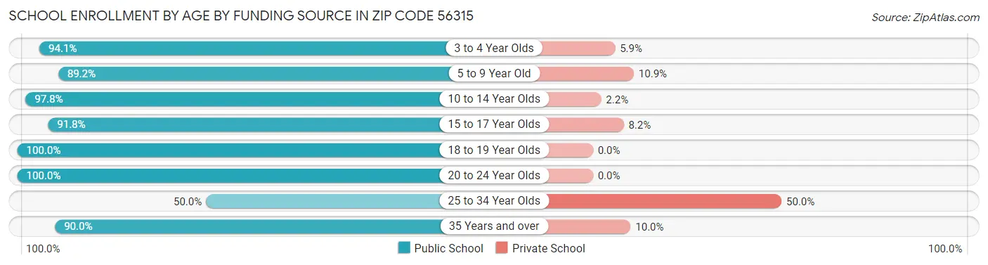School Enrollment by Age by Funding Source in Zip Code 56315