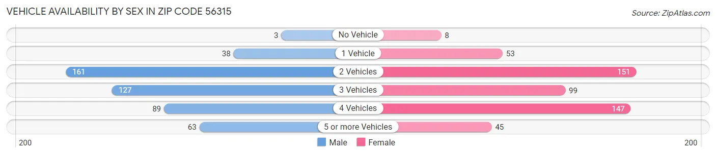 Vehicle Availability by Sex in Zip Code 56315